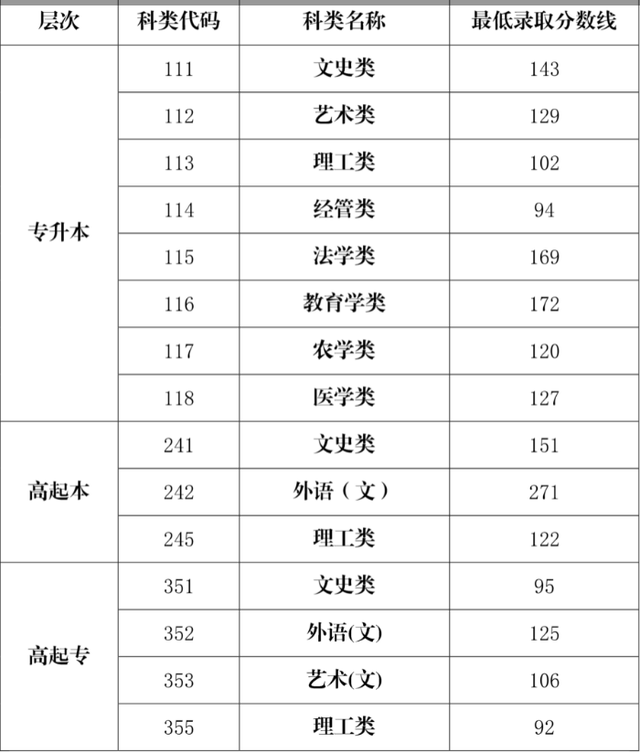 2021年考生注意了贵州成人高考成绩确定于11月14日公布(图1)